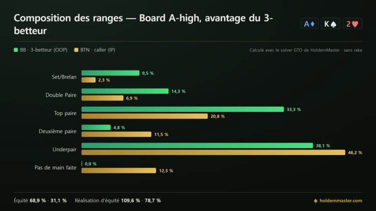 Composition des ranges dans un pot 3-bet sur un flop hauteur As : la grosse blinde détient deux des trois brelans servis tandis que la range du bouton se concentre sur les paires moyennes