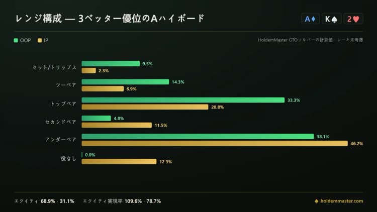 Aハイの3ベットポットにおけるレンジ構成。ビッグブラインドがセットのコンボをすべて持ち、ボタンのレンジは中間のペアに固まっている