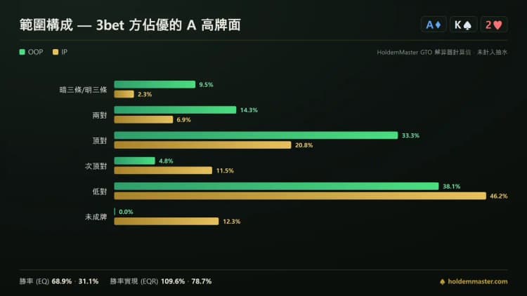A 高牌面 3bet 底池的範圍構成,大盲位握著全部暗三條組合,按鈕位的範圍擠在中間對子