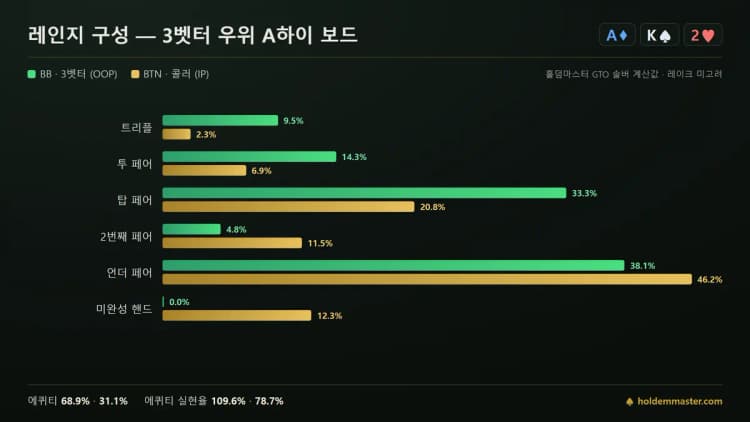 레인지 구성 비교 인포그래픽 — AK2 3벳팟에서 BB와 BTN의 핸드 등급 분포를 초록·금색 막대로 비교