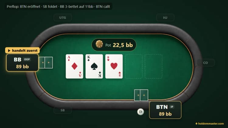 Pokertisch mit Flop A♦K♠2♥: Nur Big Blind und BTN sind noch im Pot (22,5bb), beide mit 89bb Stack – der Big Blind (OOP) hat preflop ge-3-bettet und handelt zuerst