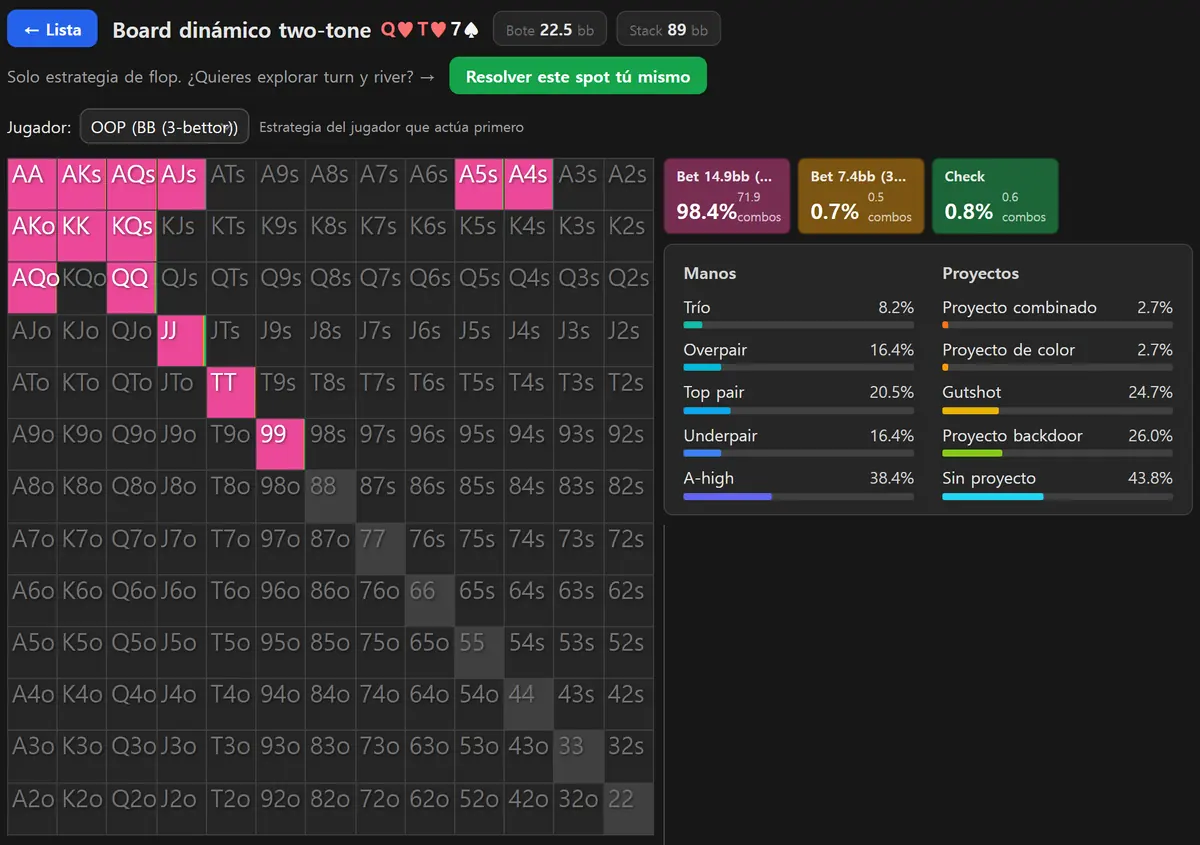 El solver GTO de HoldemMaster sobre un bote de 3-bet en Q-10-7 two-tone: la matriz de la ciega grande casi entera de un color y el tamaño de dos tercios marcando 98.4%