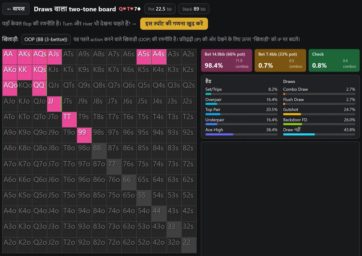 Q♥T♥7♠ के 3-bet pot में HoldemMaster GTO सॉल्वर का BB grid, जिसमें दो-तिहाई pot का bet 98.4% दिखता है
