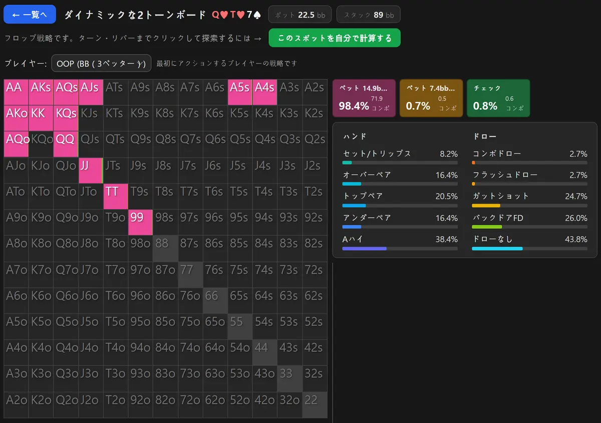 Q-10-7のツートーンフロップ・3ベットポットを表示したHoldemMasterのGTOソルバー画面。ビッグブラインドの13×13マトリックスがほぼ一色に染まり、3分の2サイズが98.4%と出ている