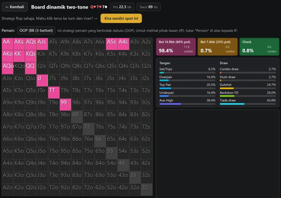 Keputusan solver HoldemMaster pada flop Q-T-7 two-tone dalam pot 3-bet, grid BB hampir seluruhnya berwarna untuk bet dua pertiga pot 98.4%