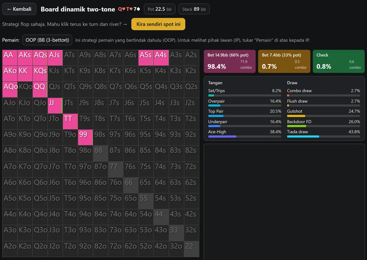 Keputusan solver HoldemMaster pada flop Q-T-7 two-tone dalam pot 3-bet, grid BB hampir seluruhnya berwarna untuk bet dua pertiga pot 98.4%