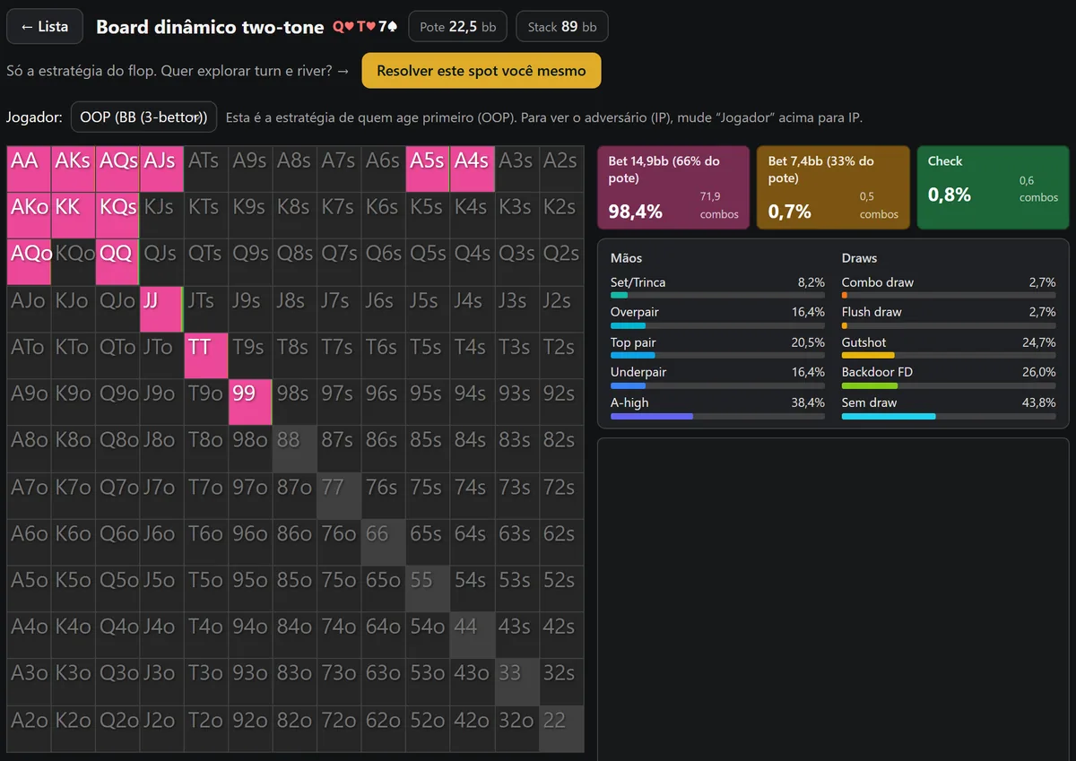 Solver de poker GTO da HoldemMaster no pote de 3-bet Q♥T♥7♠, com quase toda a grade do big blind na cor da aposta de dois terços, usada em 98,4%