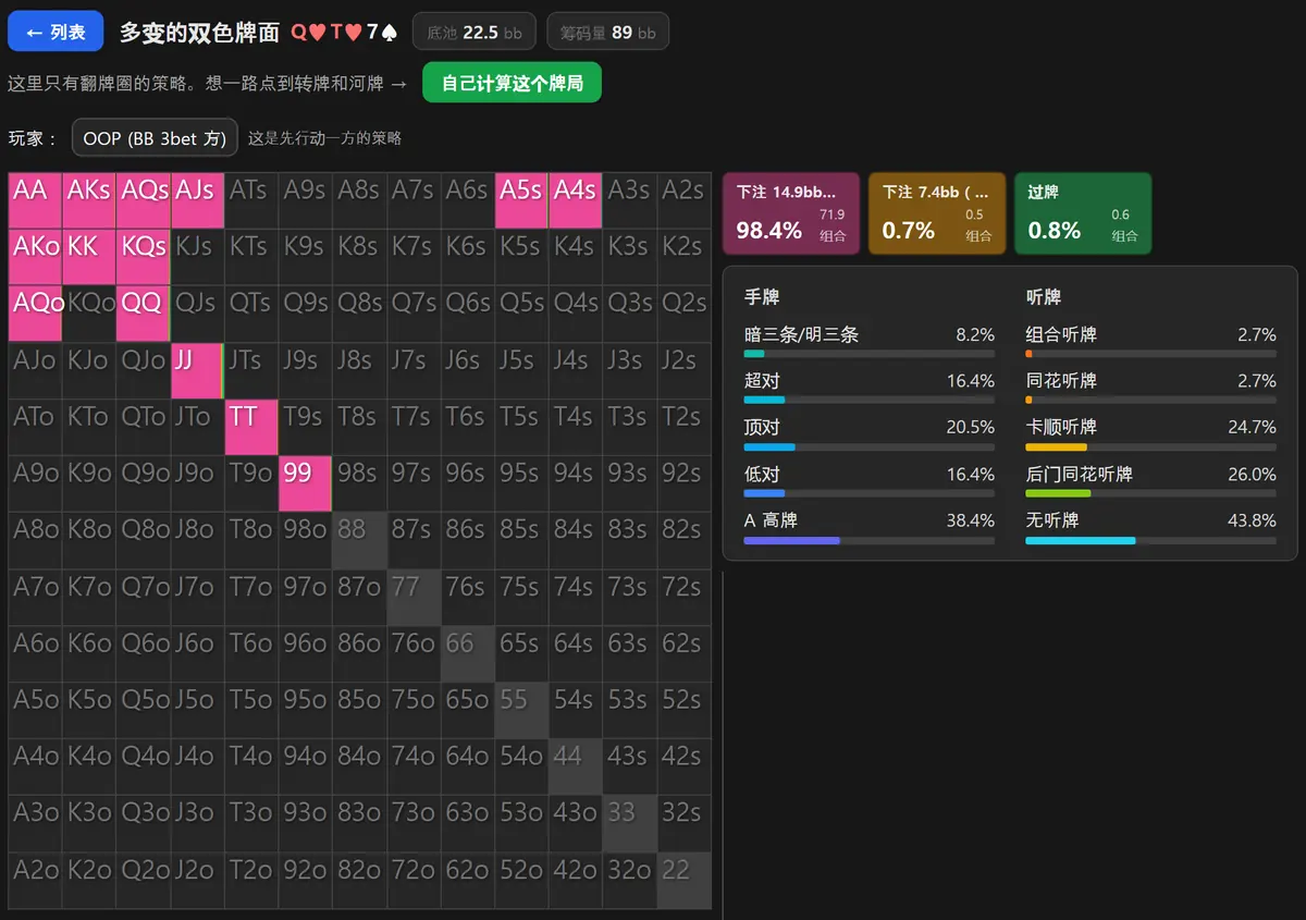 HoldemMaster GTO 求解器算 Q-T-7 双色牌面的 3bet 底池,大盲位的 13×13 矩阵几乎整片同一个颜色,三分之二的尺寸显示 98.4%