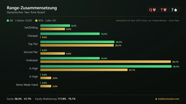 Range-Zusammensetzung im 3-Bet-Pot auf Q-T-7 Two-Tone: Overpairs nur auf der Seite des Big Blinds, Second Pair nur auf der Seite des Buttons