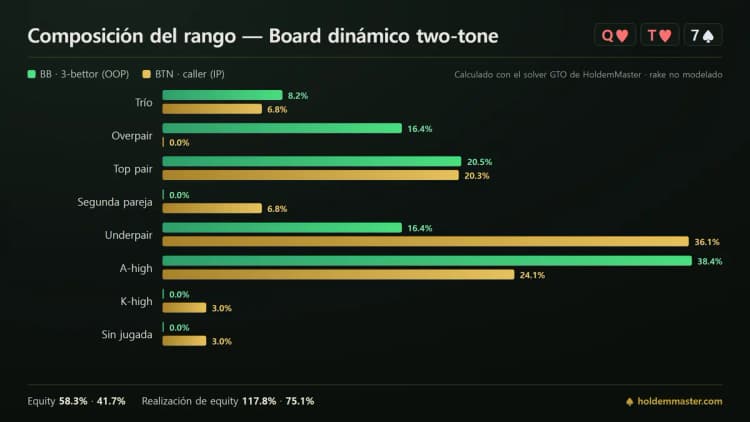 Composición de rangos en un bote de 3-bet sobre Q-10-7 two-tone, con los sobrepares solo del lado de la ciega grande y la segunda pareja solo del lado del botón