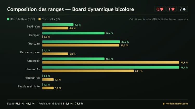 Composition des ranges sur un pot 3-bet Q-10-7 bicolore, avec des overpairs uniquement du côté de la grosse blinde et des deuxièmes paires uniquement du côté du bouton