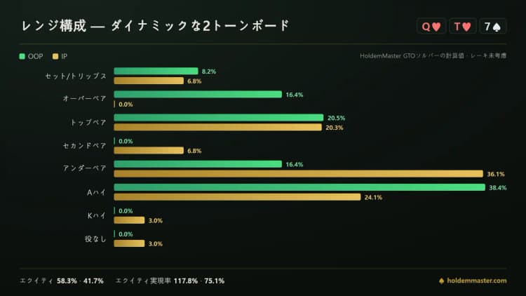 Q-10-7ツートーンの3ベットポットにおけるレンジ構成。オーバーペアはビッグブラインド側だけ、セカンドペアはボタン側だけに現れている