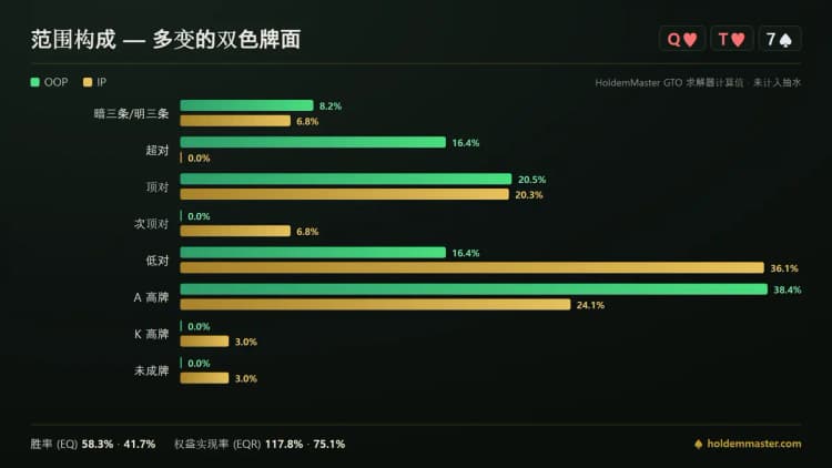 Q-T-7 双色 3bet 底池的范围构成对照:超对只出现在大盲位那一侧,次顶对只出现在按钮位那一侧