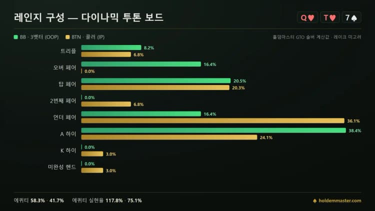 레인지 구성 비교 인포그래픽 — QT7 3벳팟에서 BB와 BTN의 핸드 등급 분포를 초록·금색 막대로 비교