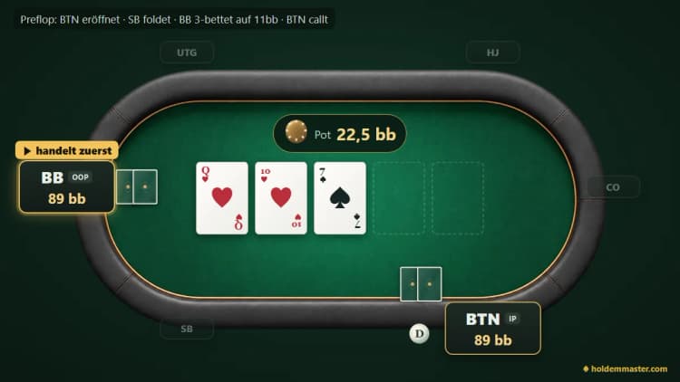 Pokertisch mit Flop Q♥T♥7♠: Nur Big Blind und BTN sind noch im Pot (22,5bb), beide mit 89bb Stack – der Big Blind (OOP) hat preflop ge-3-bettet und handelt zuerst