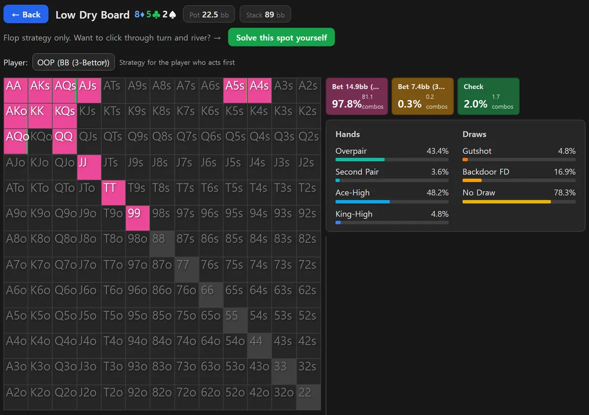 HoldemMaster GTO solver results for an 8-5-2 rainbow flop in a three-bet pot, the big blind's grid almost entirely coloured for the large bet