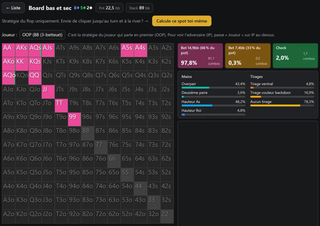 Résultats du solver HoldemMaster sur un flop 8-5-2 rainbow en pot 3-bet : la grille de la grosse blinde est presque entièrement colorée pour la grosse mise
