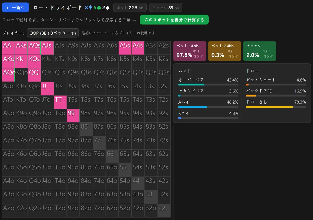 3ベットポットの8-5-2レインボーフロップを表示したHoldemMasterのGTOソルバー画面。ビッグブラインドのマトリックスがほぼ全面、大きいベットの色で塗られている