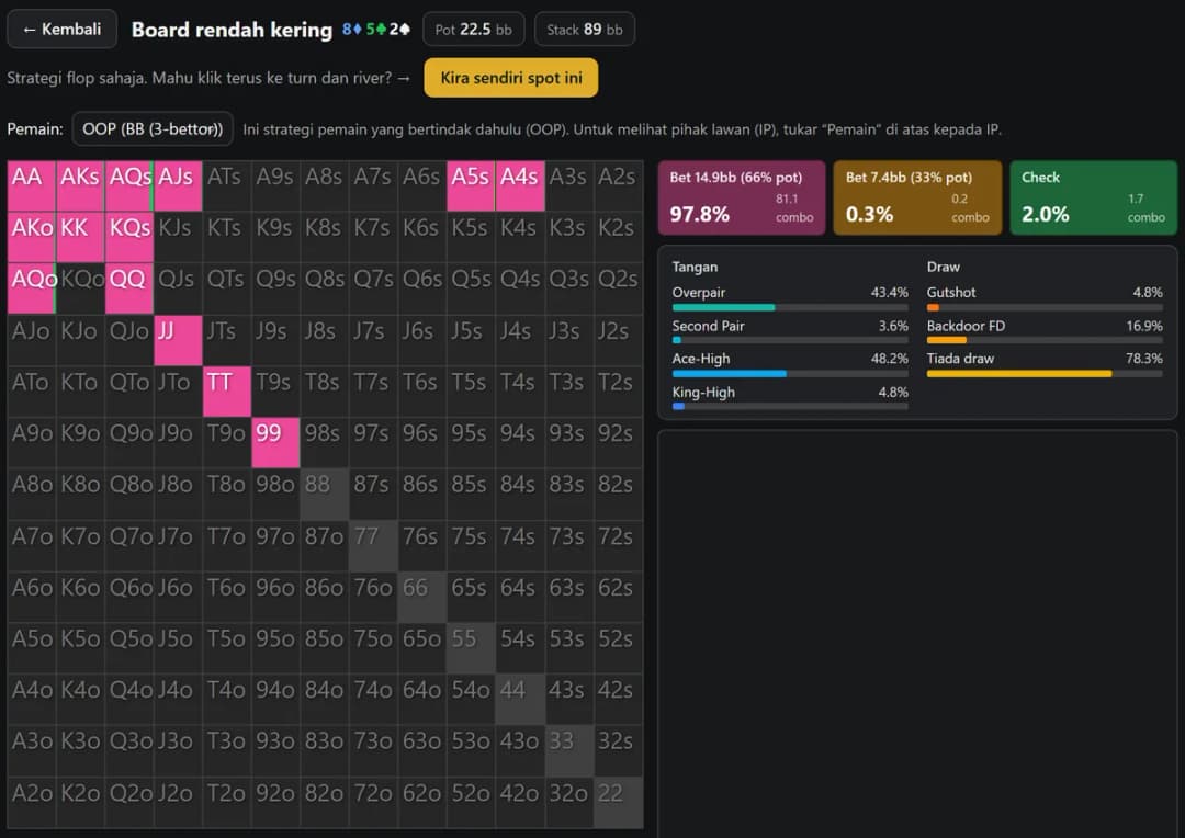 Keputusan solver HoldemMaster pada flop 8-5-2 rainbow dalam pot 3-bet, grid BB hampir seluruhnya menunjukkan bet besar