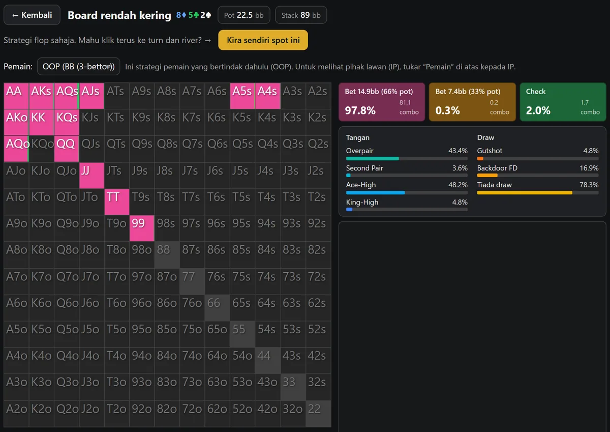 Keputusan solver HoldemMaster pada flop 8-5-2 rainbow dalam pot 3-bet, grid BB hampir seluruhnya menunjukkan bet besar