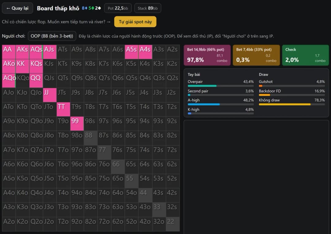 Kết quả GTO solver của HoldemMaster cho flop rainbow 8-5-2 trong pot 3-bet, lưới bài của big blind gần như phủ kín màu của cỡ bet lớn