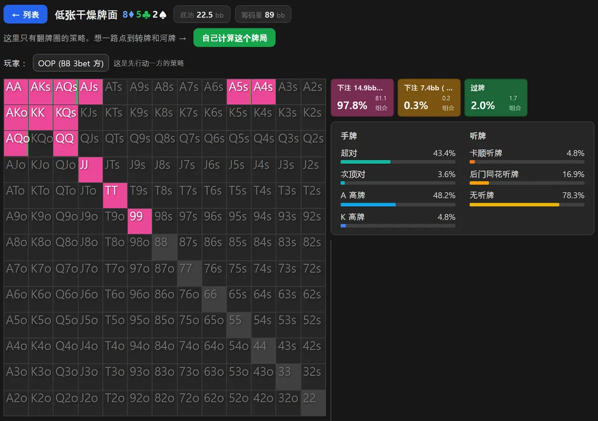 HoldemMaster GTO 求解器算 3bet 底池里 8-5-2 彩虹翻牌的结果,大盲位的矩阵几乎整片被大注的颜色填满