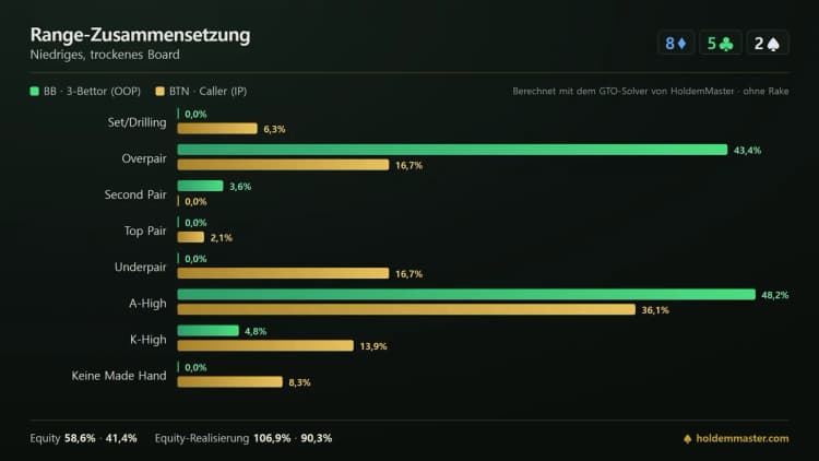 Infografik zur Range-Zusammensetzung auf 8-5-2 im 3-Bet-Pot: Die Handkategorien von Big Blind und Button im Vergleich