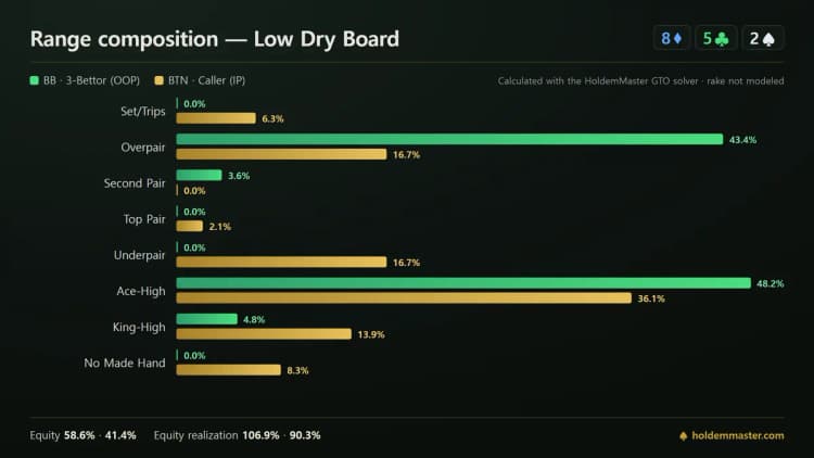 Range composition infographic comparing the big blind and button hand categories on an 8-5-2 board in a three-bet pot