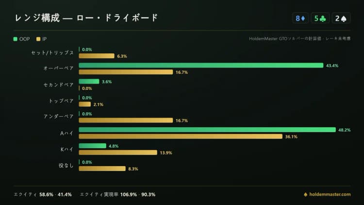 3ベットポットの8-5-2ボードで、ビッグブラインドとボタンのハンドカテゴリーを並べたレンジ構成図