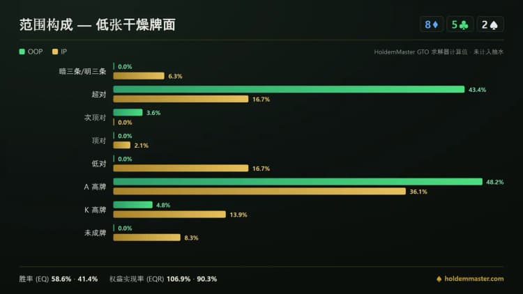 8-5-2 牌面在 3bet 底池里的范围构成对照图,比较大盲位和按钮位的手牌等级