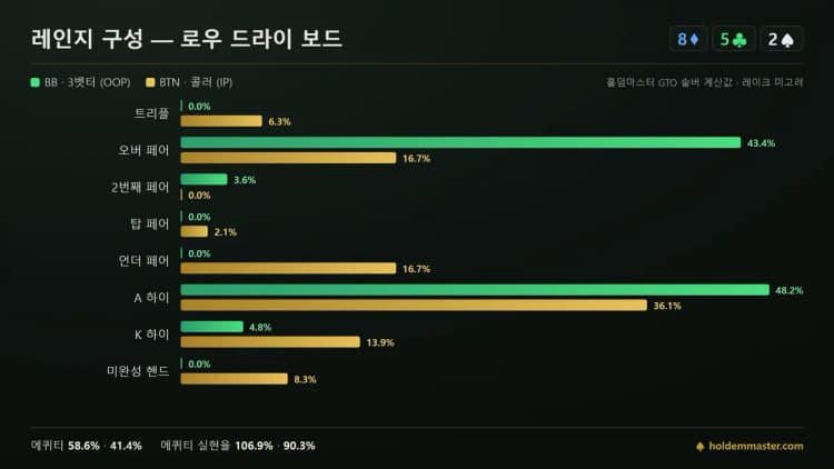 레인지 구성 비교 인포그래픽 — 852 3벳팟에서 BB와 BTN의 핸드 등급 분포를 초록·금색 막대로 비교