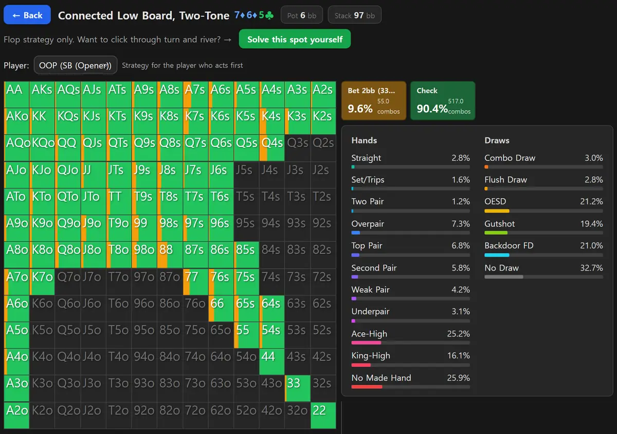 HoldemMaster GTO solver on a 7-6-5 two-tone flop, the small blind's grid almost entirely green for the check