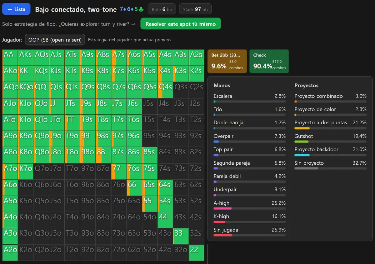 El solver GTO de HoldemMaster sobre un flop 7-6-5 two-tone, con la matriz de la ciega pequeña casi entera en verde para el check
