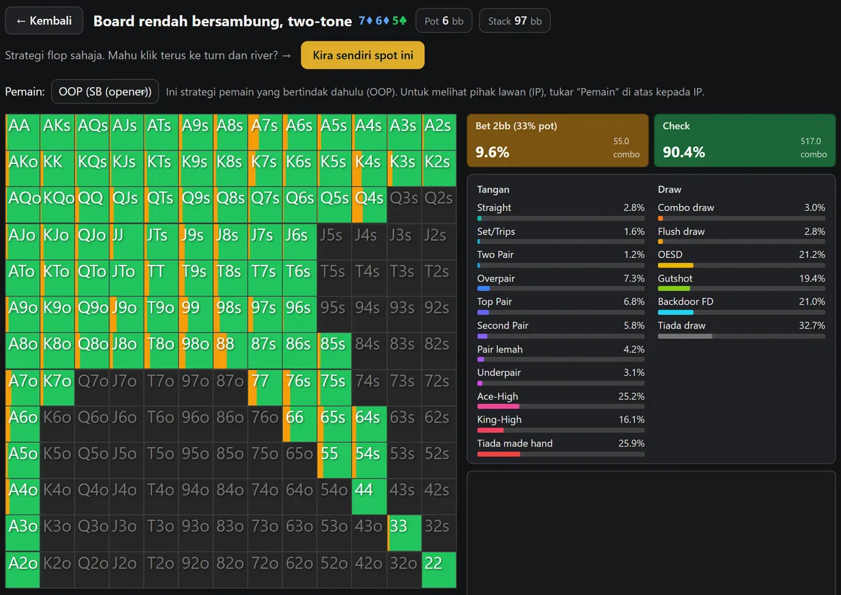 Keputusan solver HoldemMaster pada flop 7-6-5 two-tone, grid SB hampir seluruhnya hijau untuk check