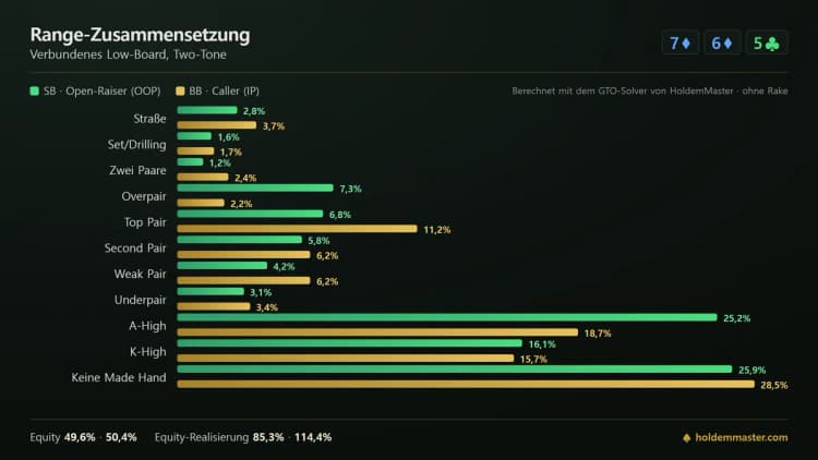 Infografik zur Range-Zusammensetzung auf 7-6-5: die Handklassen von Small Blind und Big Blind im direkten Vergleich