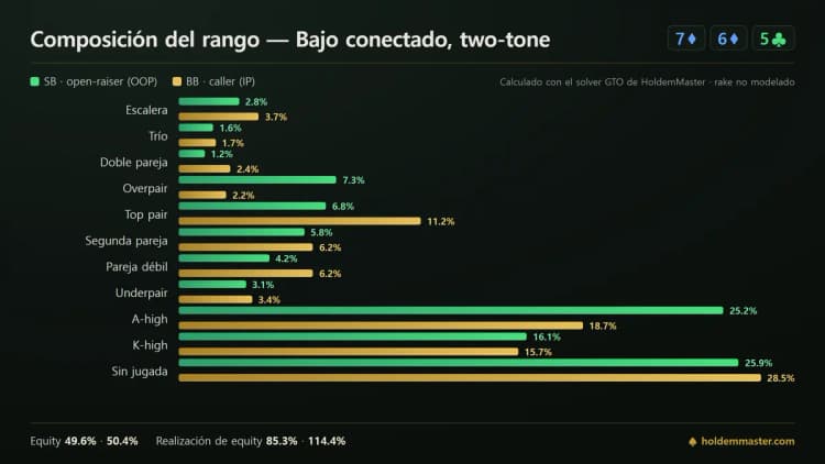 Infografía de composición de rangos que compara las clases de mano de la ciega pequeña y de la ciega grande en un board 7-6-5