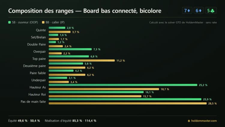 Infographie de composition des ranges comparant les catégories de mains de la petite blinde et de la grosse blinde sur un board 7-6-5
