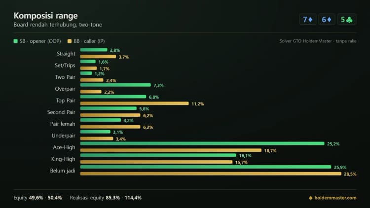 Grafik komposisi range small blind dan big blind berdasarkan kategori hand pada board 7-6-5