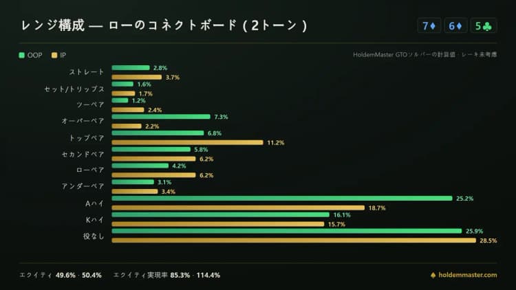 7-6-5のボードでスモールブラインドとビッグブラインドのハンドクラスを並べたレンジ構成図