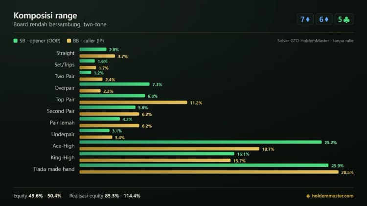 Perbandingan kelas tangan SB dan BB pada flop 7-6-5 two-tone