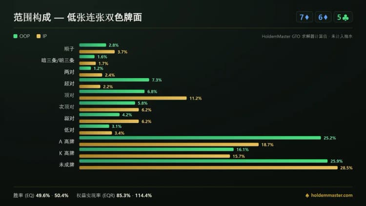 7-6-5 牌面上小盲位和大盲位手牌等级的范围构成对照图