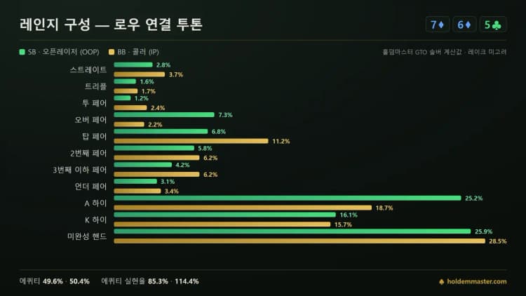 레인지 구성 비교 인포그래픽 — 765 연결 보드에서 SB와 BB의 핸드 등급 분포를 초록·금색 막대로 비교