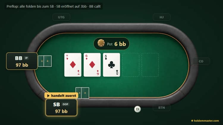 Pokertisch mit Flop 7♦6♦5♣: Nur Small Blind und Big Blind sind noch im Pot (6bb), beide mit 97bb Stack – der Small Blind (OOP) hat preflop eröffnet und handelt zuerst