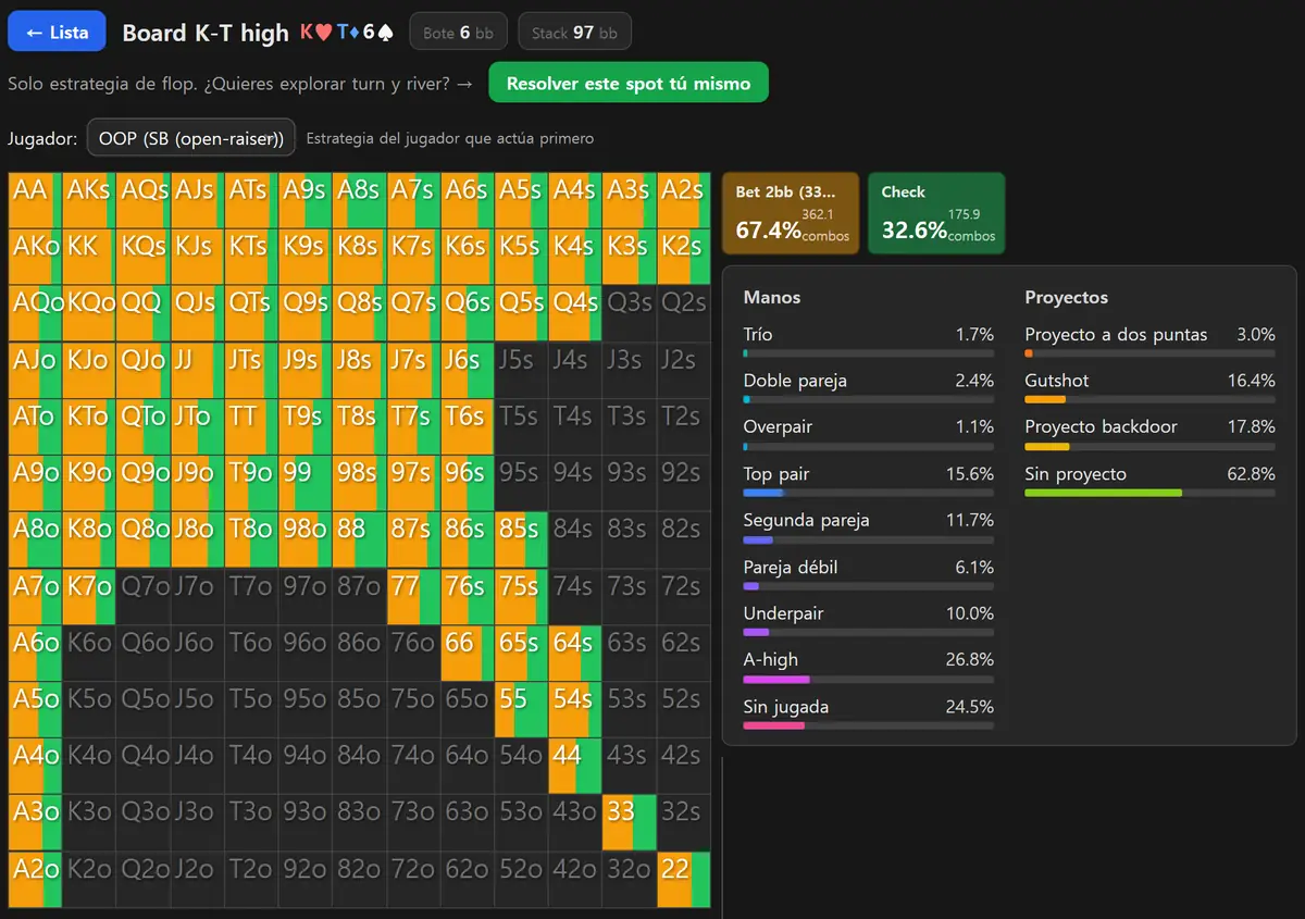 El solver GTO de HoldemMaster mostrando el rango de la ciega pequeña en un flop K-10-6 rainbow, con casi toda la matriz en naranja para la apuesta