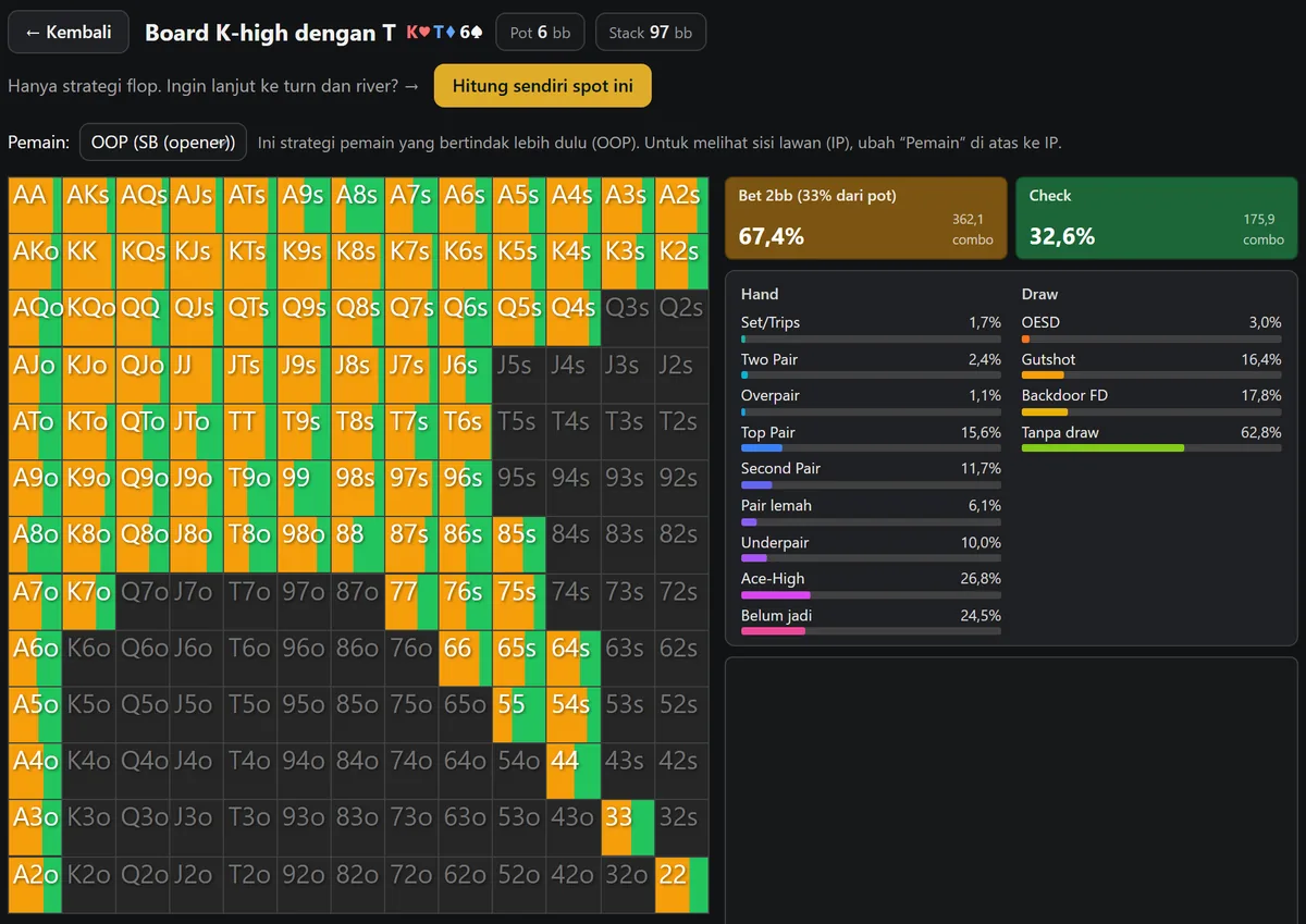 Solver GTO HoldemMaster menampilkan range small blind pada flop K-T-6 rainbow, dengan sebagian besar grid berwarna oranye untuk bet