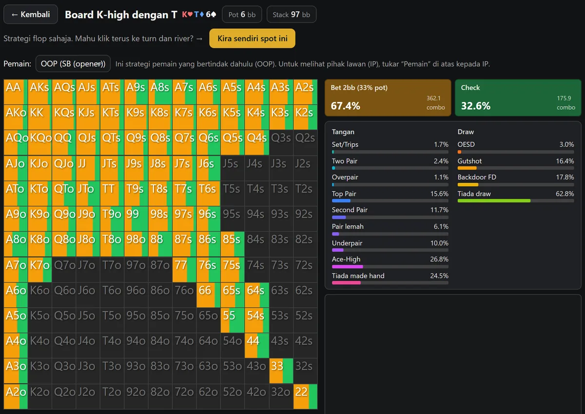 Grid range SB dalam solver HoldemMaster pada flop K-T-6 rainbow, sebahagian besar berwarna oren untuk bet