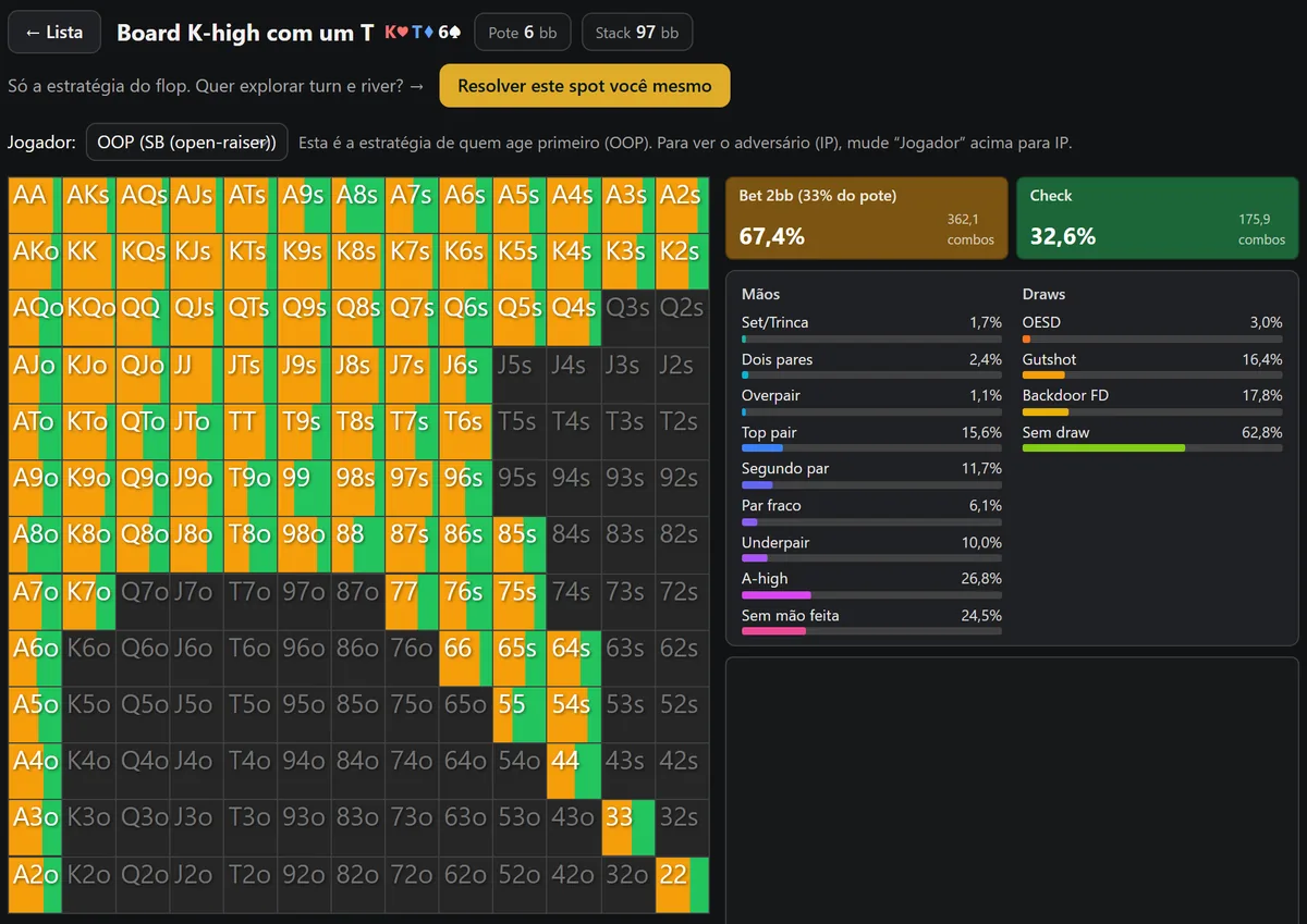 Tela do solver de poker da HoldemMaster no flop K♥T♦6♠, com a maior parte do range do small blind na cor da aposta de 2bb