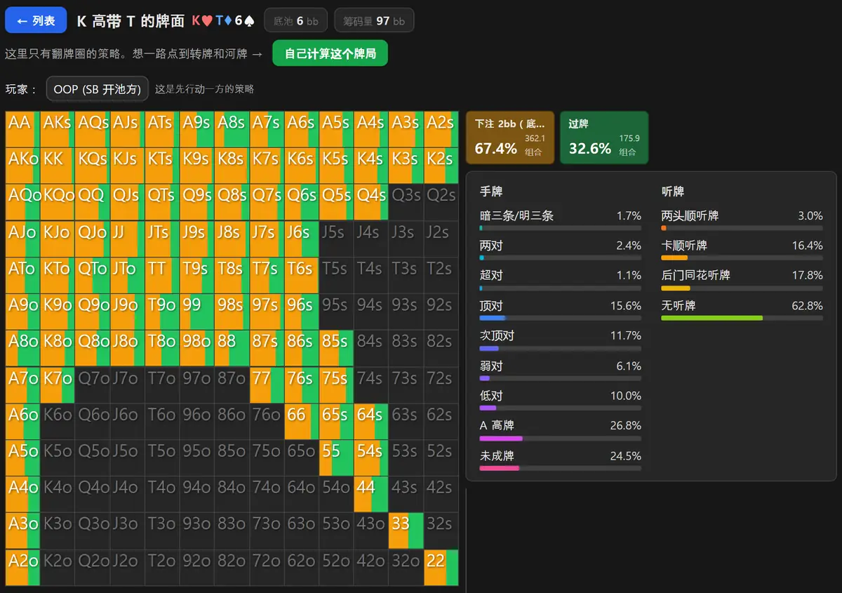 HoldemMaster GTO 求解器显示小盲位在 K-T-6 彩虹翻牌上的范围,矩阵大部分被下注的橙色填满