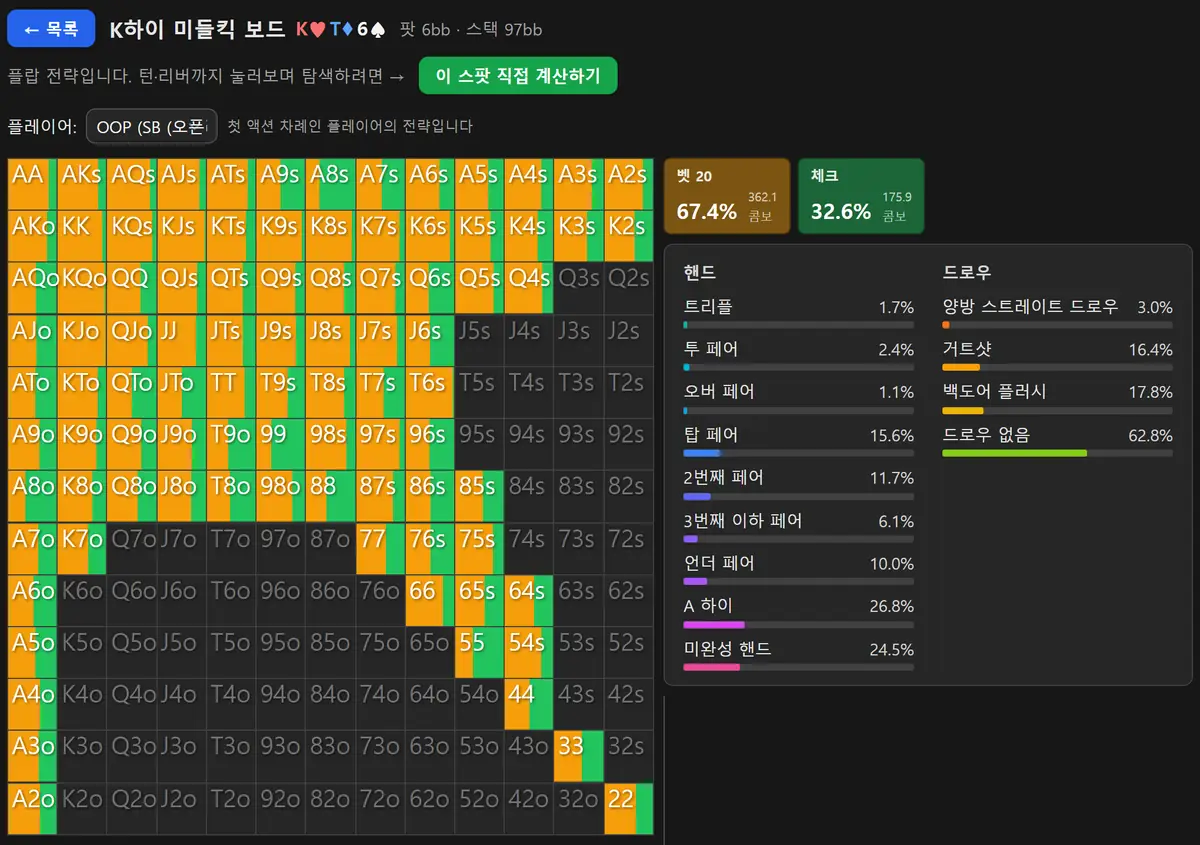 홀덤마스터 GTO 솔버 화면 — K♥T♦6♠ 플랍에서 SB 레인지가 주황(벳 67.4%)과 초록(체크)으로 섞여 칠해진 13×13 매트릭스