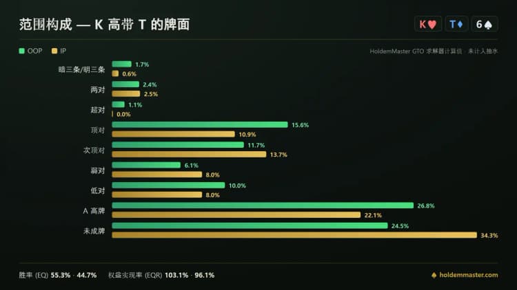 K-T-6 牌面上小盲位和大盲位手牌等级的范围构成对照图